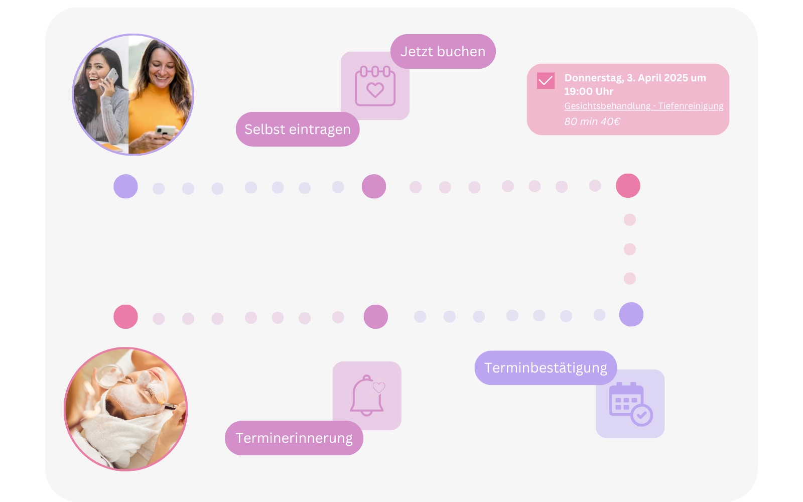Buchungsablauf im Wellnessstudio mit Online-Termin, Erinnerung und Bestätigung