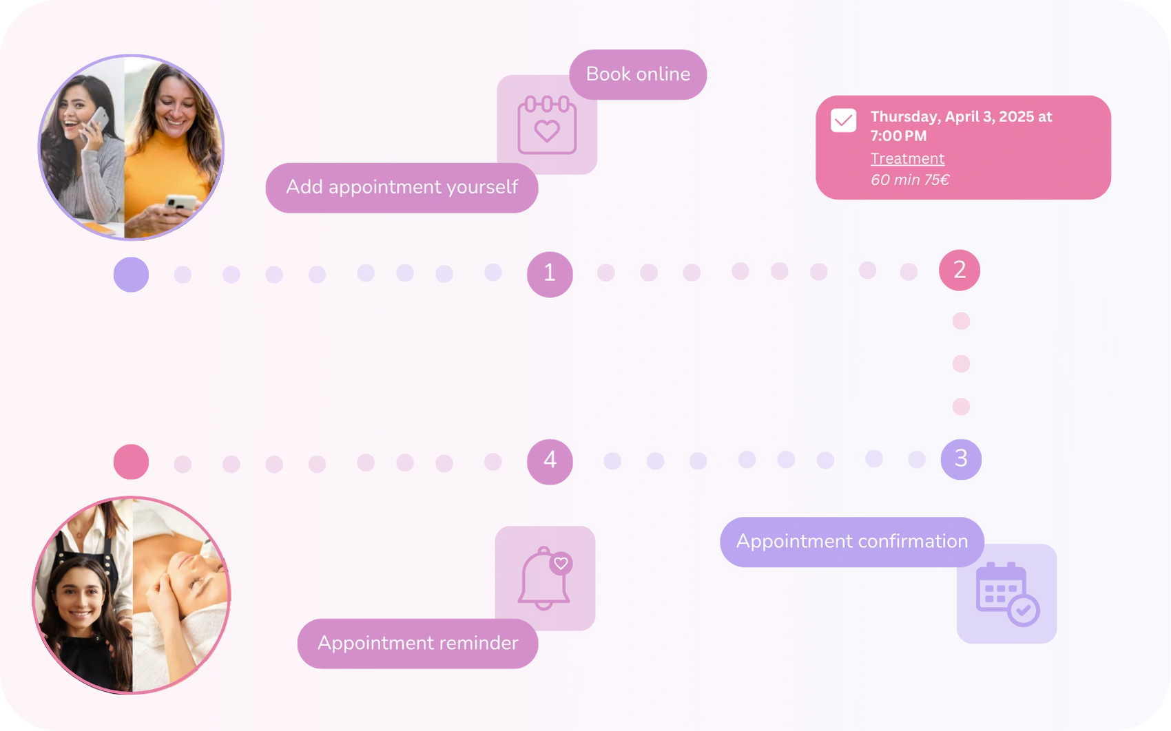 Illustration of the appointment scheduling process for beauty and hair salons, showing booking, reminders, and confirmations.