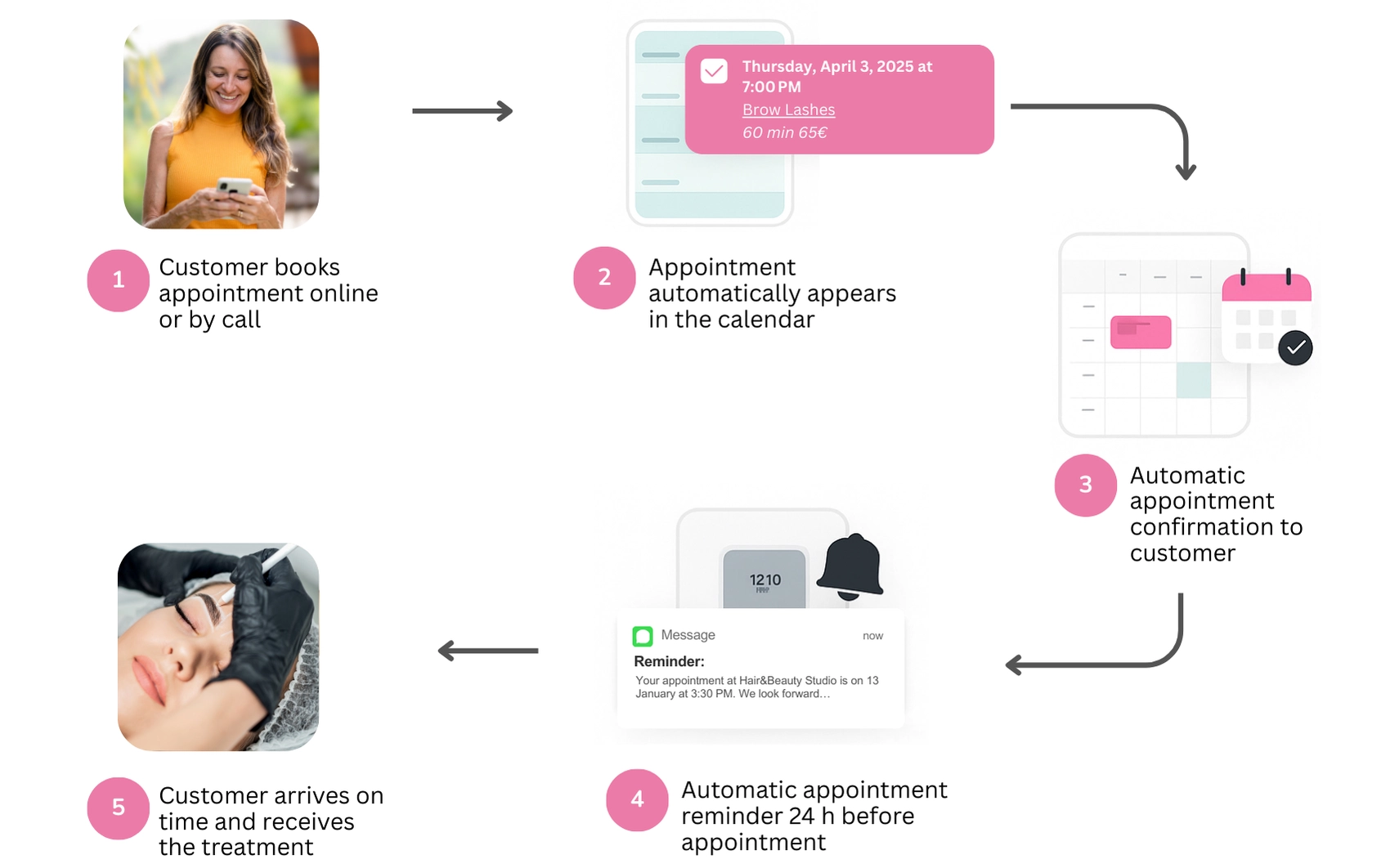 Automated appointment workflow for beauty studios and brow & lash studios, from booking to reminders and confirmations.