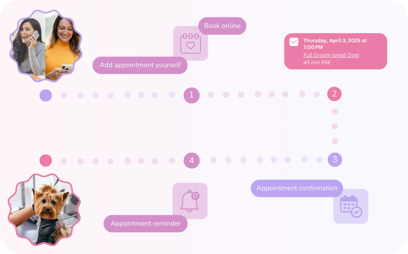 Visual guide showing how appointment scheduling works in dog grooming salons with Calendall, including online booking, confirmations, and reminders.