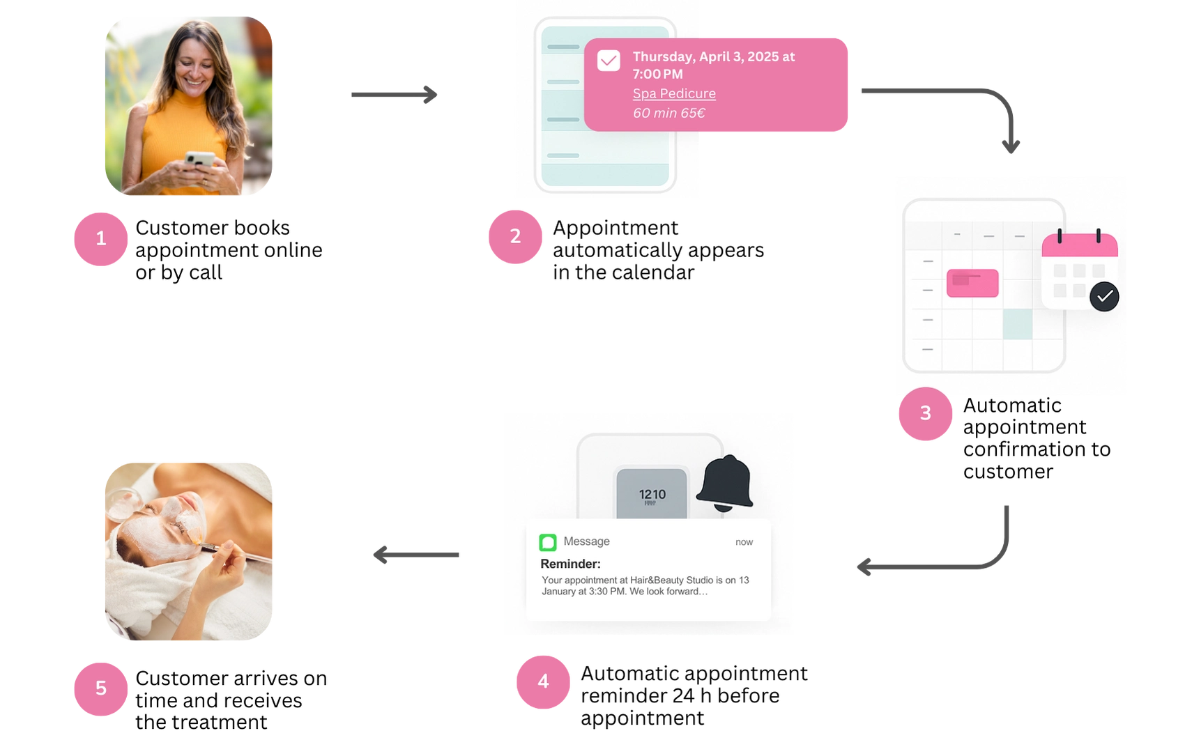Step-by-step spa scheduling workflow with automated confirmations and reminders